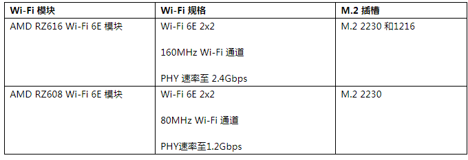 MediaTek与AMD打造AMD RZ600系列Wi-Fi 6E模块