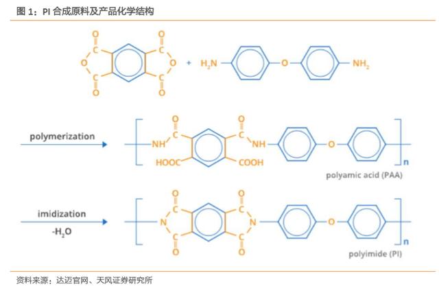 电子产业新材料之PI行业深度研究：半导体、5G、显示等