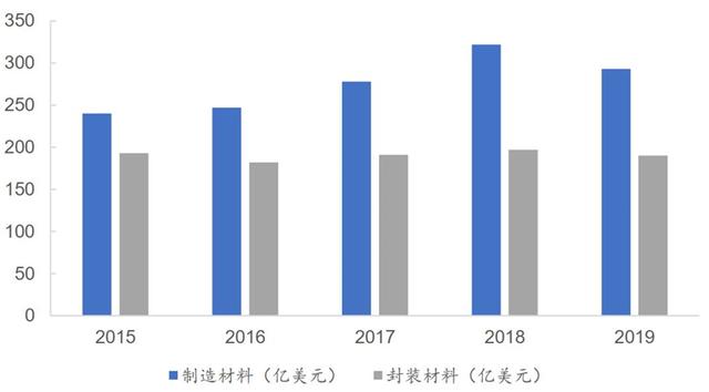 3年规模翻7倍统治 5G、IoT时代，化合物半导体材料深度报告：智东西内参