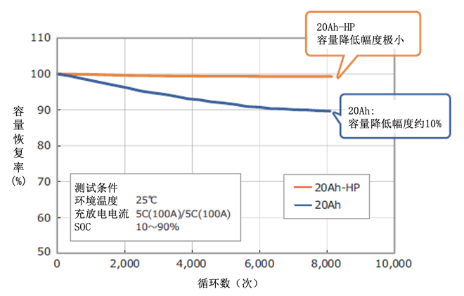 东芝钛酸锂电池“SCiB™”系列新增一款兼具大功率充放电性能和高能量密度的电池产品