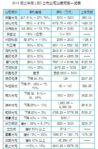 2014年上半年七成LED企业报喜市场分析