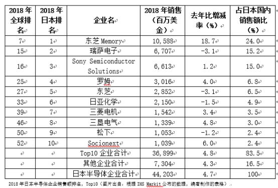 索尼半导体：日本半导体业界的“导弹头”