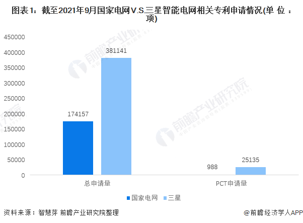 国家电网VS三星，全球智能电网竞争格局分析