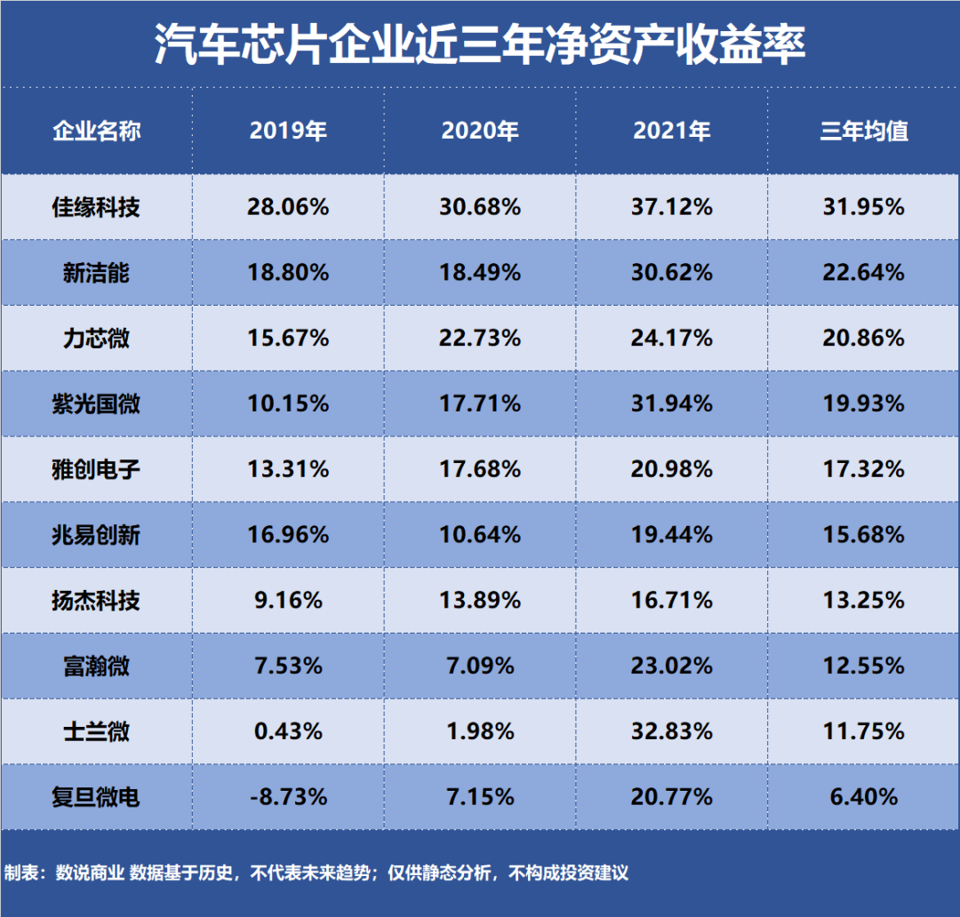 汽车芯片，谁是盈利最强企业？