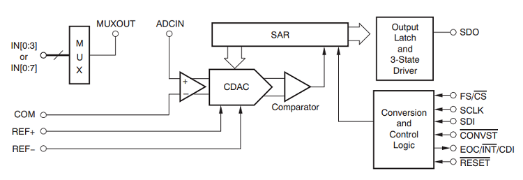 ADS8331是2.7V 至 5.5V 16 位 500kSPS 低功耗串行模数转换器 (ADC)
