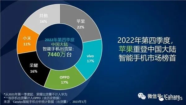 iPhone卖成了中国第一！为啥大家越来越喜欢买苹果不买安卓？