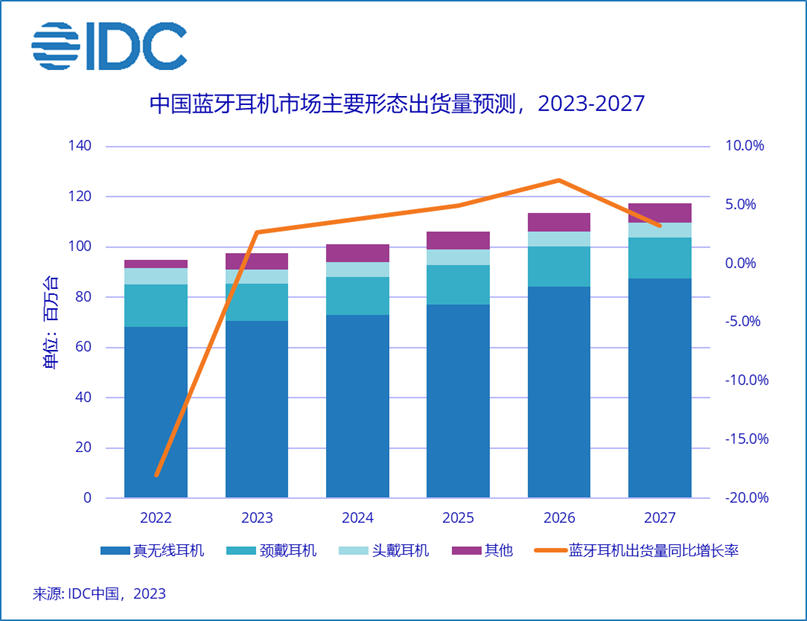 IDC：2022年以来中国蓝牙耳机市场首次实现正增长，二季度出货量同比增长9.9%