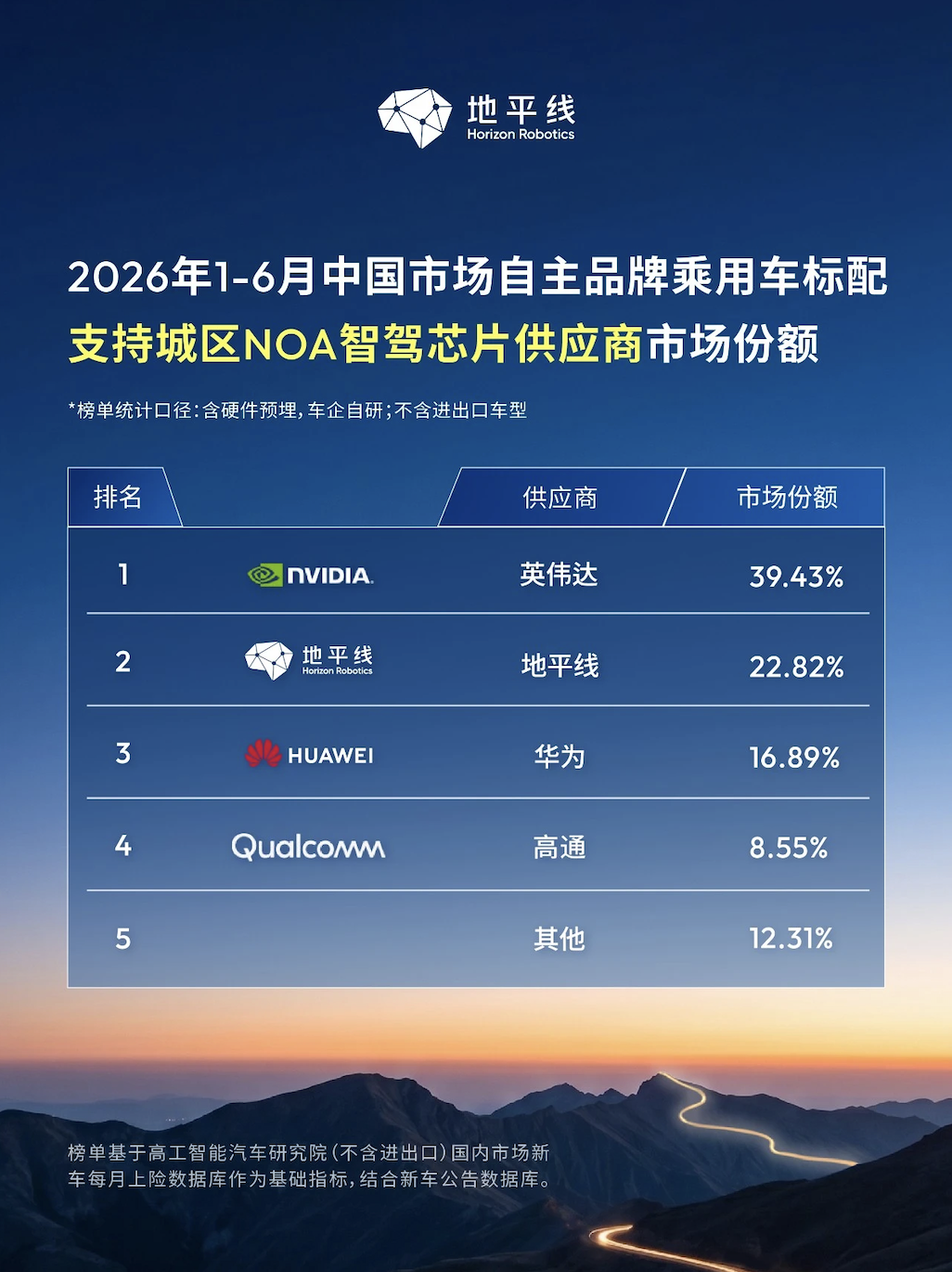 智驾芯片需求猛增，地平线稳坐市场份额头把交椅