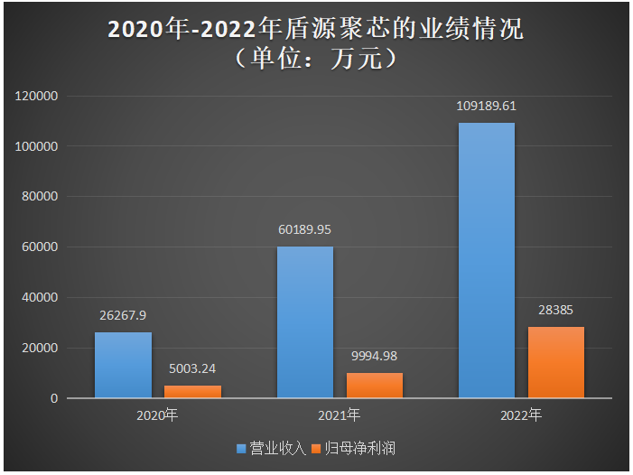 盾源聚芯深主板IPO受理！主打半导体级硅材料，募资12.96亿新建基地及升级产线