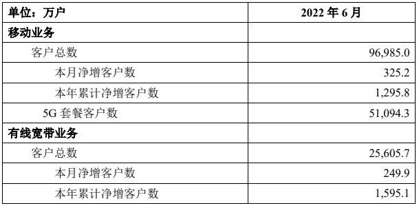 中国移动6月5G套餐客户数净增1581.4万户 累计达5.1亿户