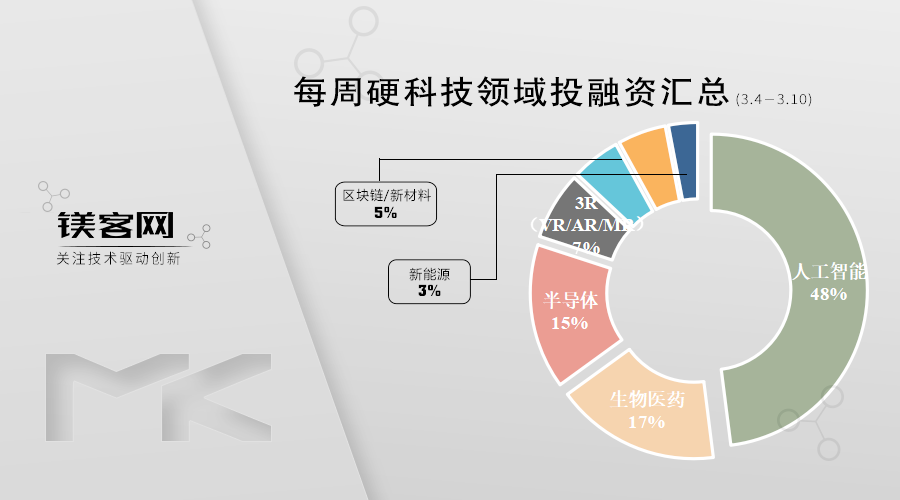 AR行业首轮最高，雷鸟创新完成过亿元首轮融资｜ 镁客网每周硬科技领域投融资汇总（3.4-3.10）