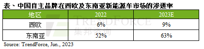 中国汽车品牌积极向海外扩张，估2023年在西欧市场渗透率为9%