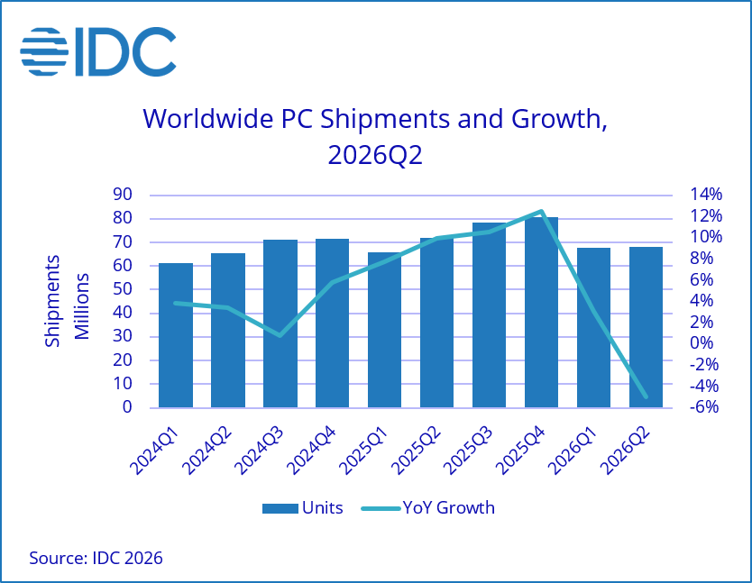 全球PC出货量九连涨后首跌，中国下降1.6%