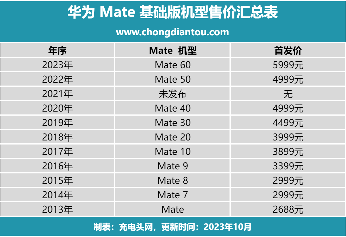 一文读懂历代“遥遥领先”华为 Mate系列产品的发布与售价