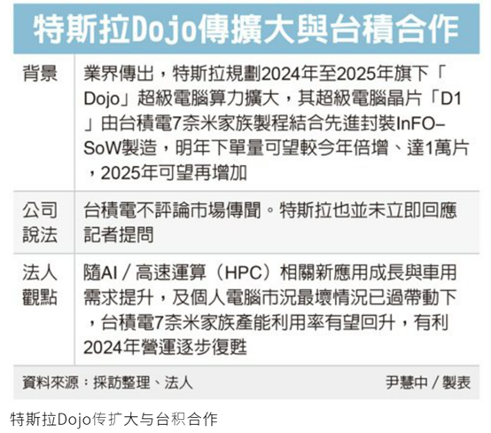 特斯拉扩产，扩大下单台积电