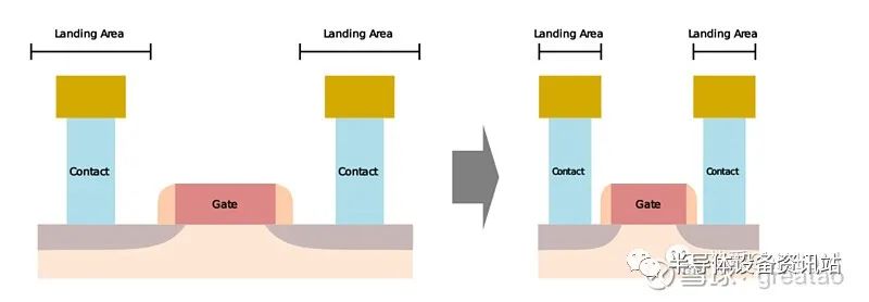 SAC(Self-Aligned Contact)工艺的详细介绍