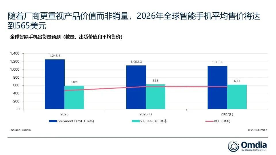 2026年全球手机出货量预计下滑，但均价将大幅上涨