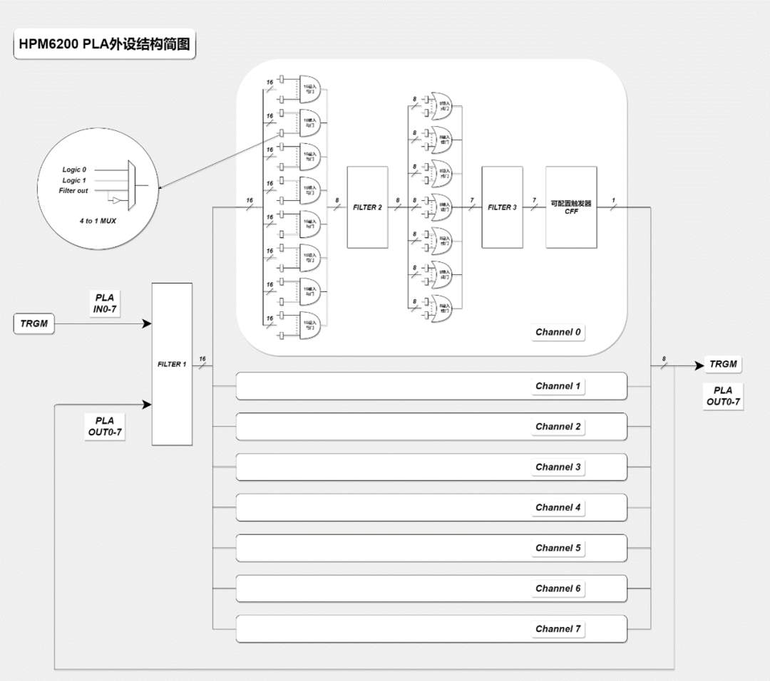 探秘HPM6200系列MCU的可编程逻辑阵列
