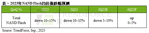 NAND Flash第四季价格有望止跌回升，预估将持平或上涨0~5%｜TrendForce集邦咨询