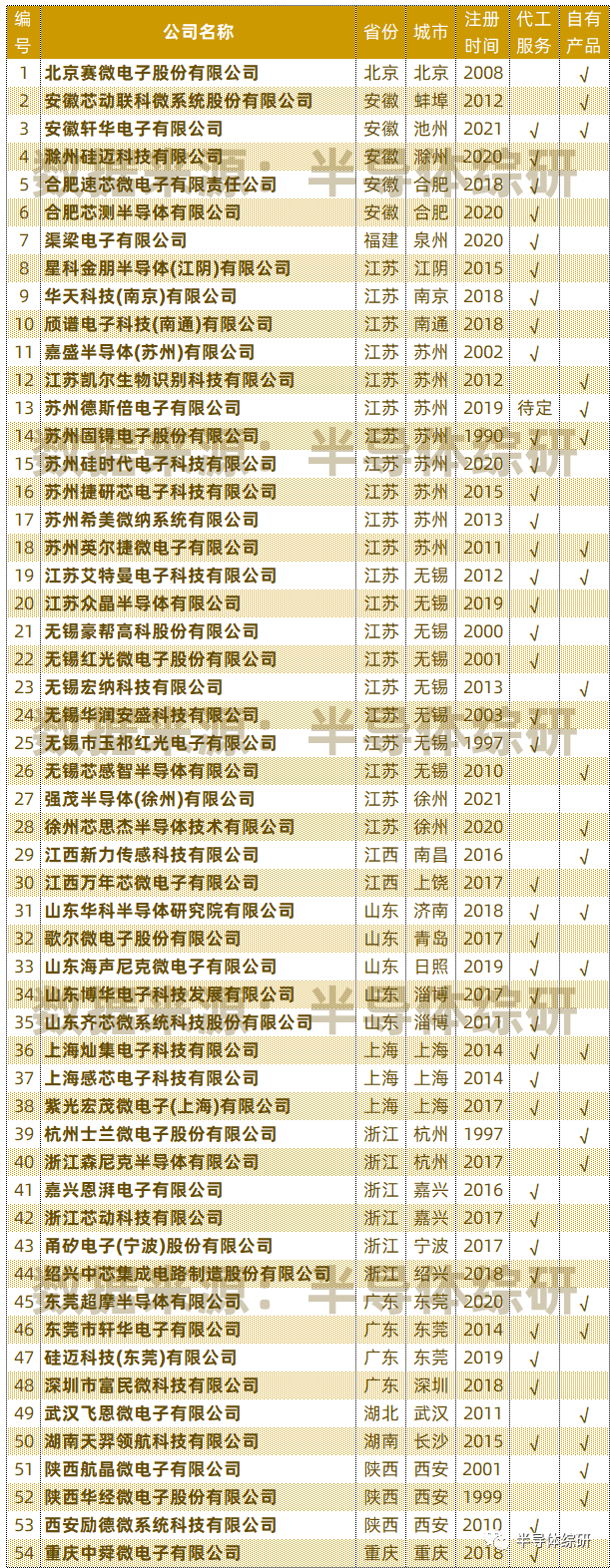 超详细！中国大陆MEMS封装产线名单汇总