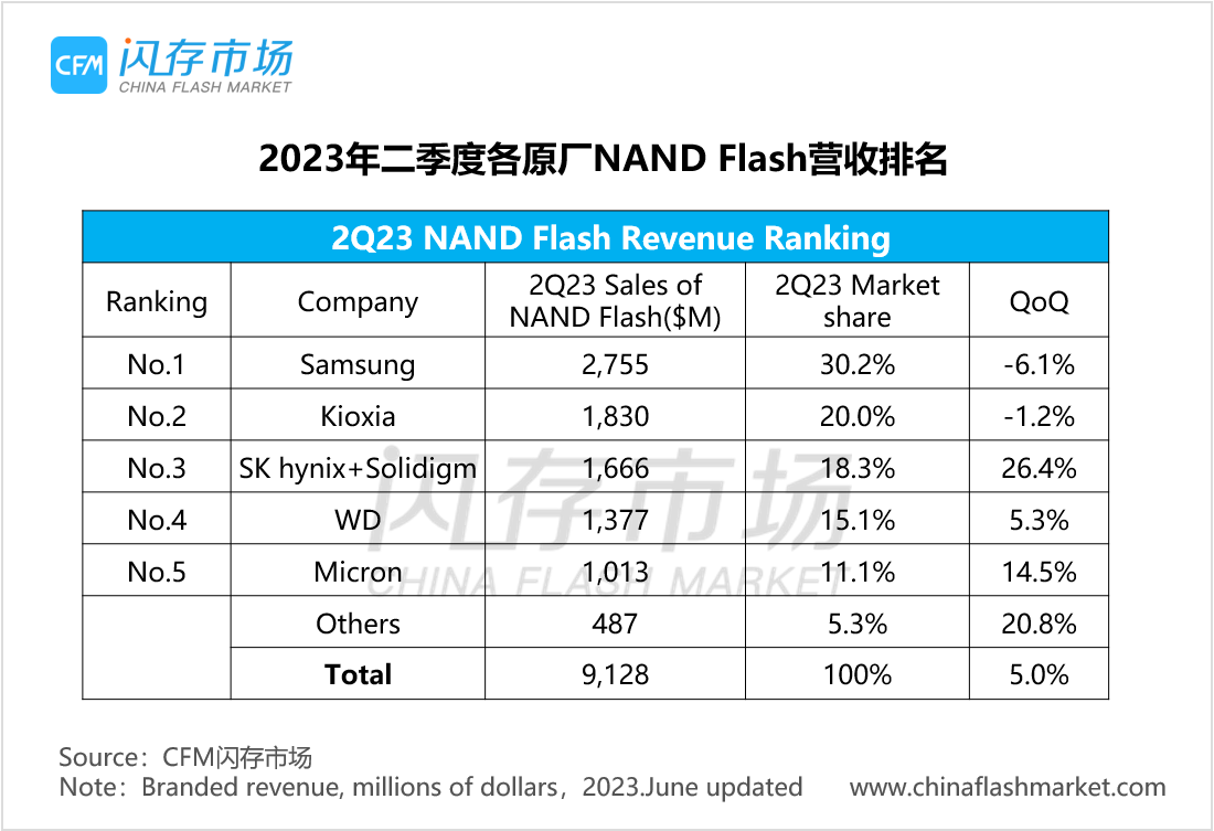 消息称Kioxia将为与西部数据合并准备135亿美元资金