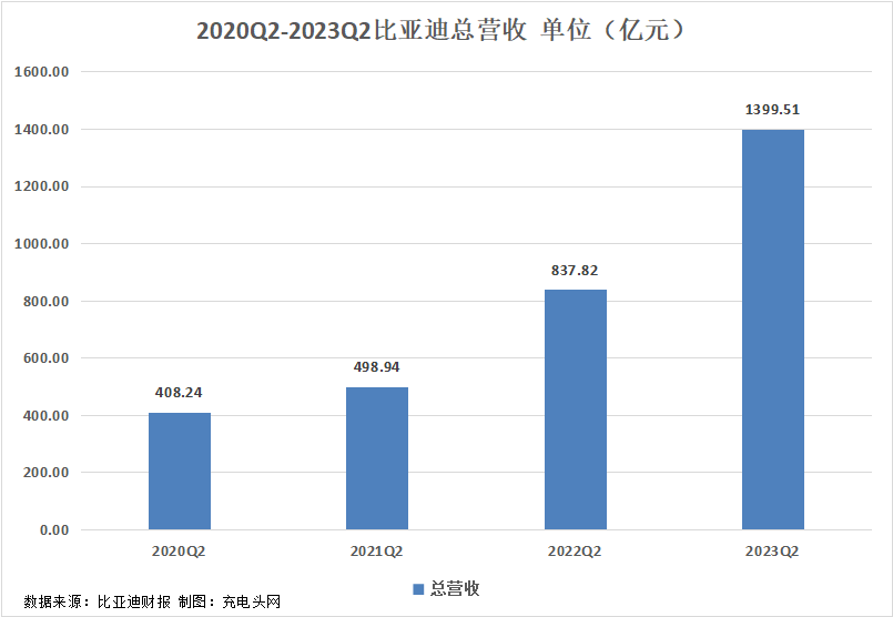 比亚迪2023年上半年实现总营收2601.24亿元，再创新高