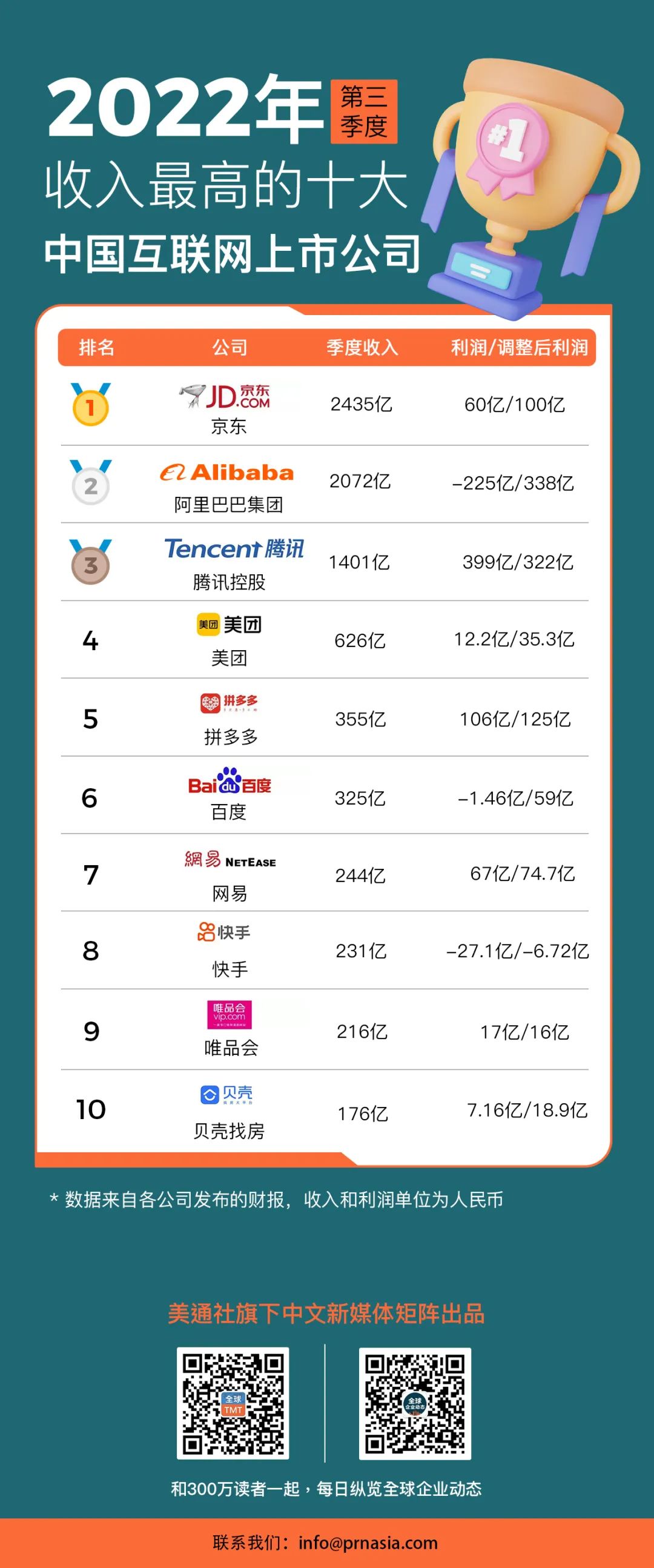 2022年第三季度收入最高的十大中国互联网上市公司 | 榜一