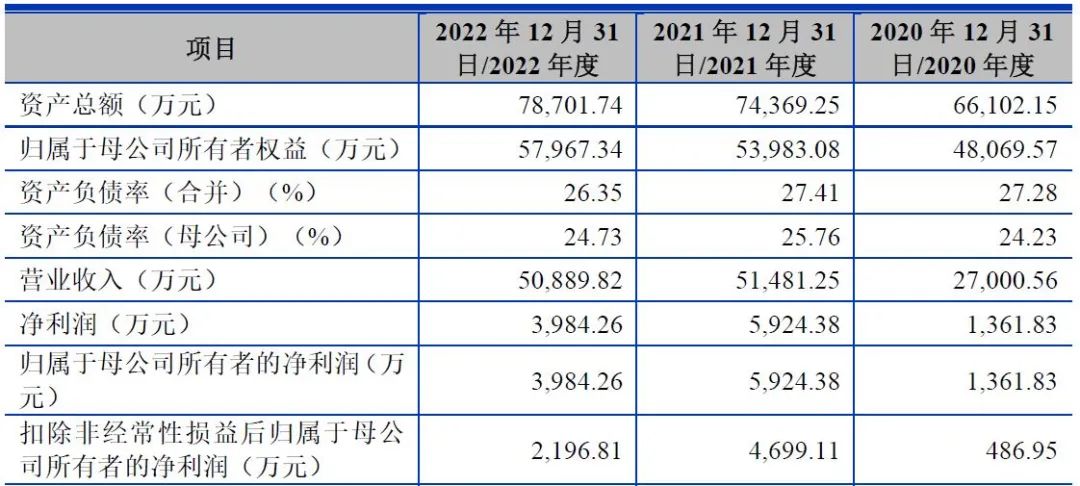 又一物联网SoC芯片设计企业冲刺IPO！小米等为其投资方