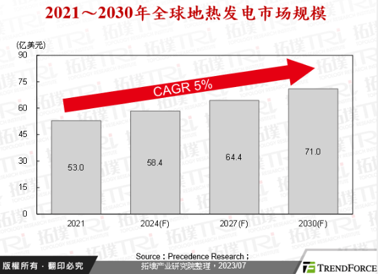 国际净零碳排之地热发电发展趋势观测