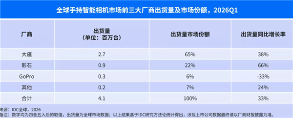 大疆影石称霸手持相机市场，GoPro份额跌至6%
