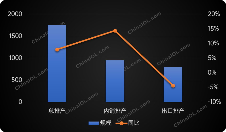 家用空调三月排产高涨，增长起势还是昙花一现