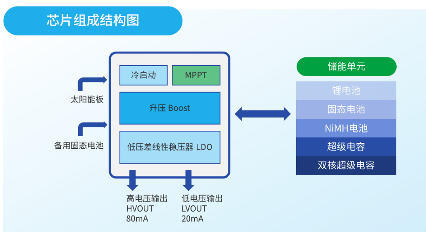BQ25570与MF9006在微能量采集应用中的关键性能对比