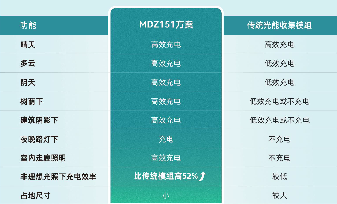 米德方格发布MDZ151微光充电芯片：专为"全天候环境光能采集"设计