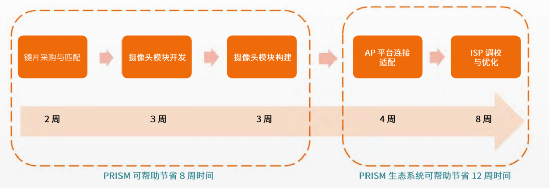 巧用图像传感器模块参考设计（PRISM），简化成像设备从设计到制造的全流程
