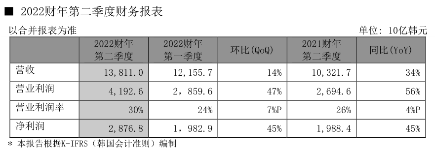 SK海力士Q2营收创新高，历史首超13万亿韩元，预计下半年存储器出货量将放缓
