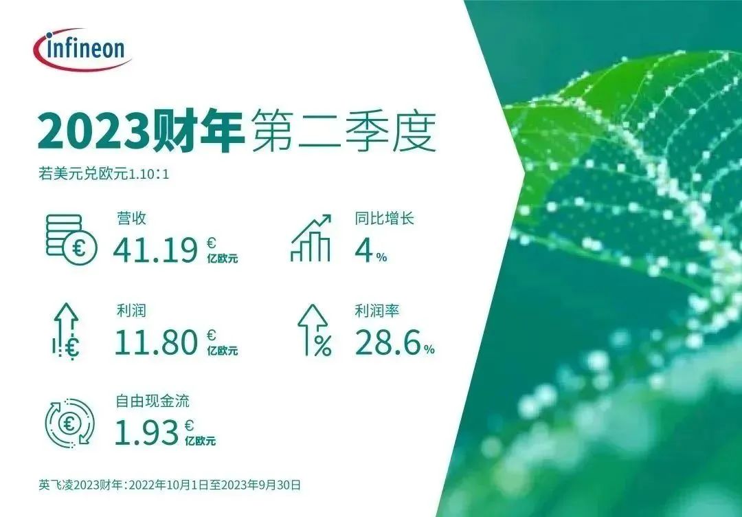 英飞凌发布2023财年第二季度财报