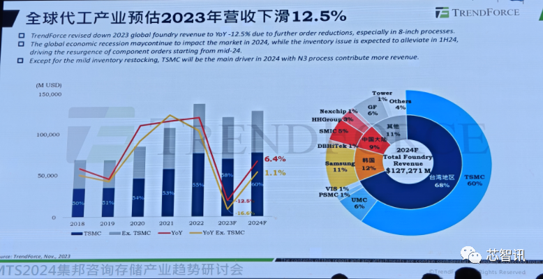 中国大陆将拿下全球28%晶圆代工市场，但先进制程占比仅1%！
