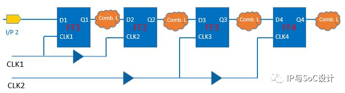 博文速递：Types Of Clock Skew