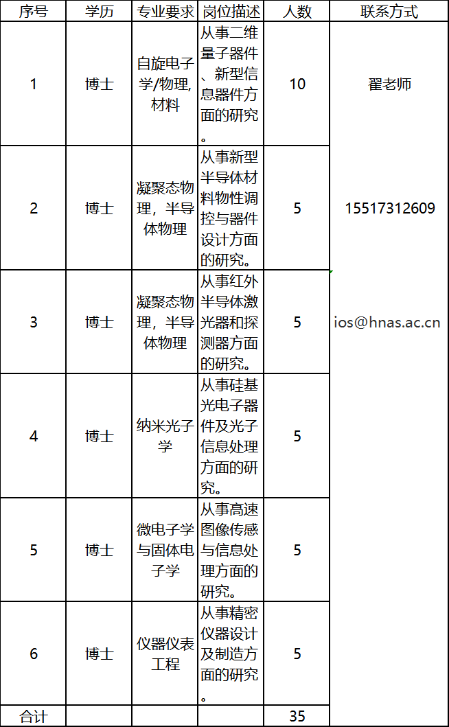 河南省科学院半导体研究所招聘工作人员 有编制！