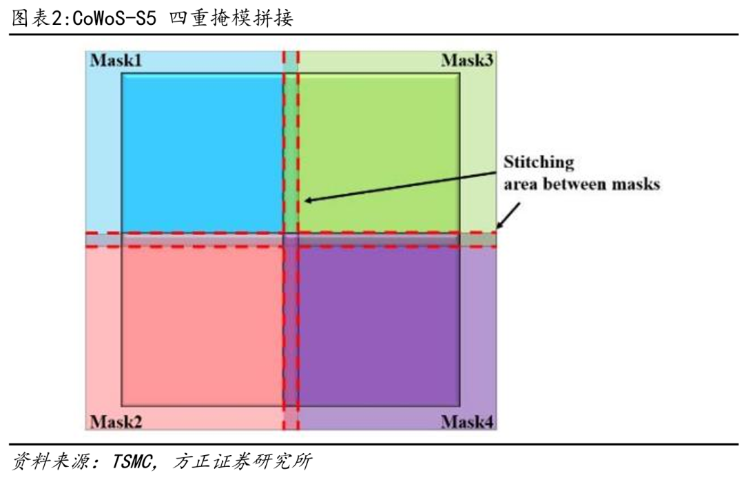 台积电先进封装的新武器