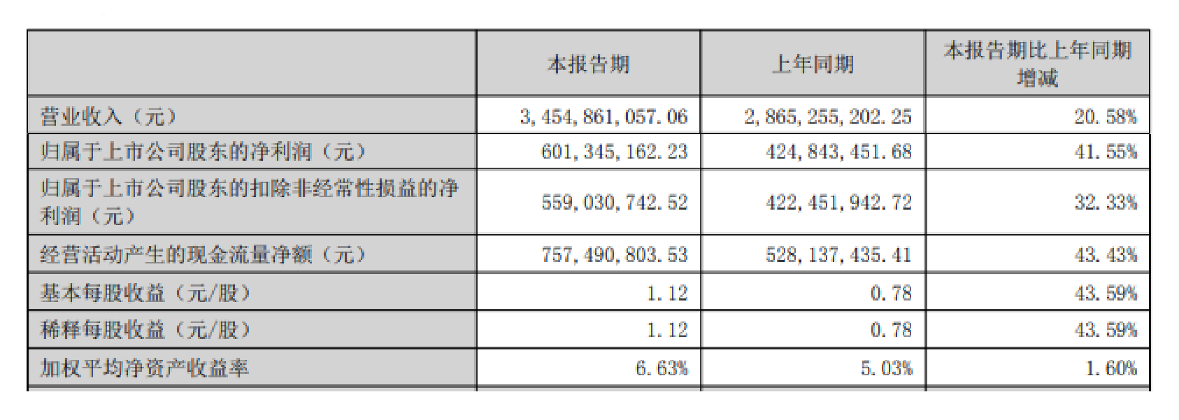 扬杰科技上半年营收净利双增，MOSFET与SiC成亮点