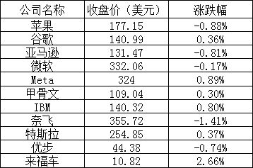 美股周二：英伟达跌超4%，法拉第未来大涨逾27%