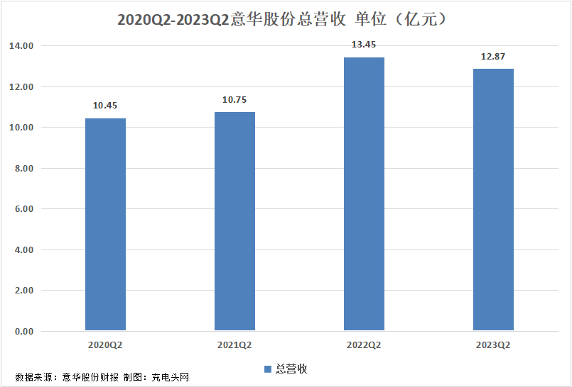 意华股份2023年上半年实现总营收22.24亿元