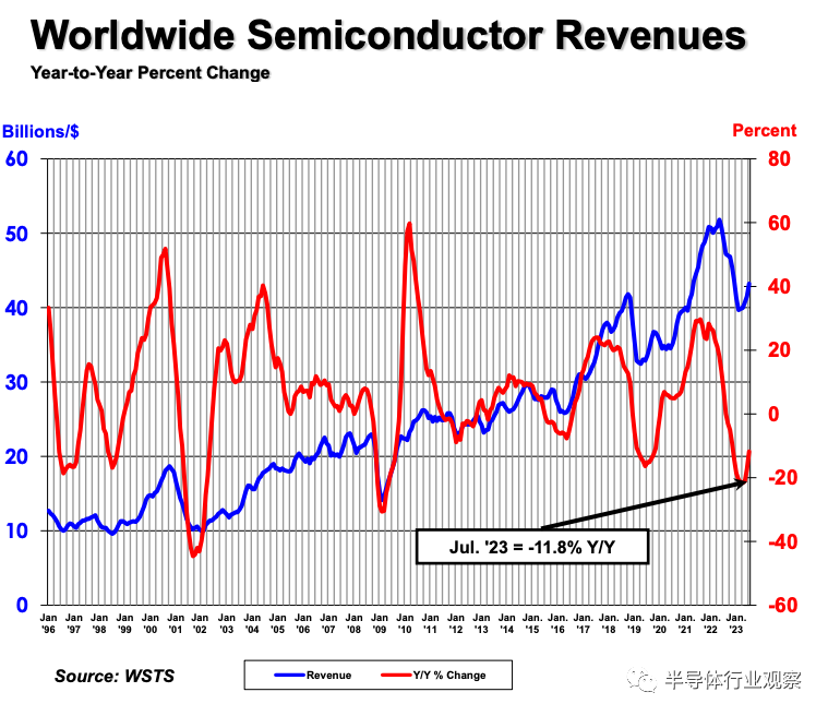 全球半导体销售：环比增长2.3%，同比下降11.8%