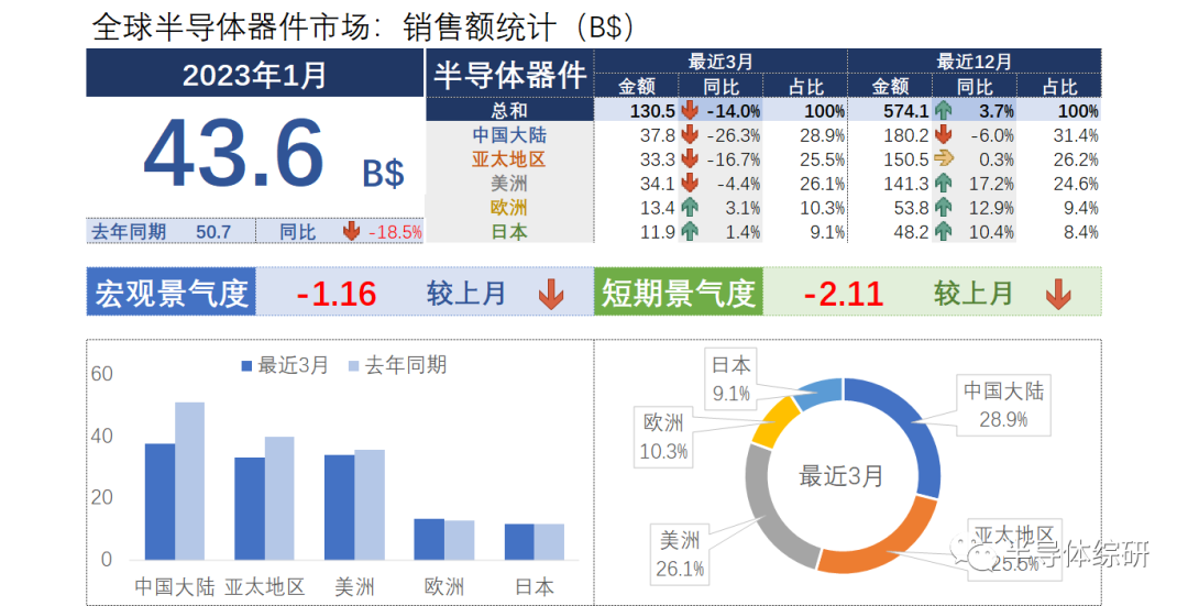没有寒气只有冻气了：半导体器件市场暴跌进行中 ......