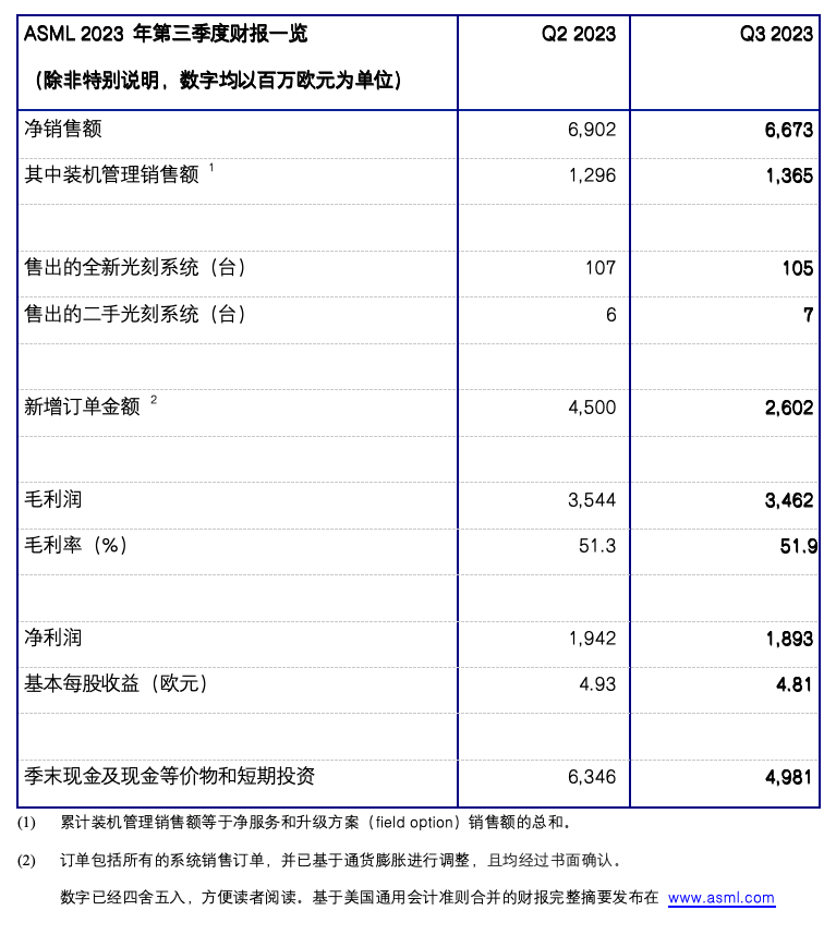 ASML CEO：1980Di可向绝大多数中国客户出口，无需许可