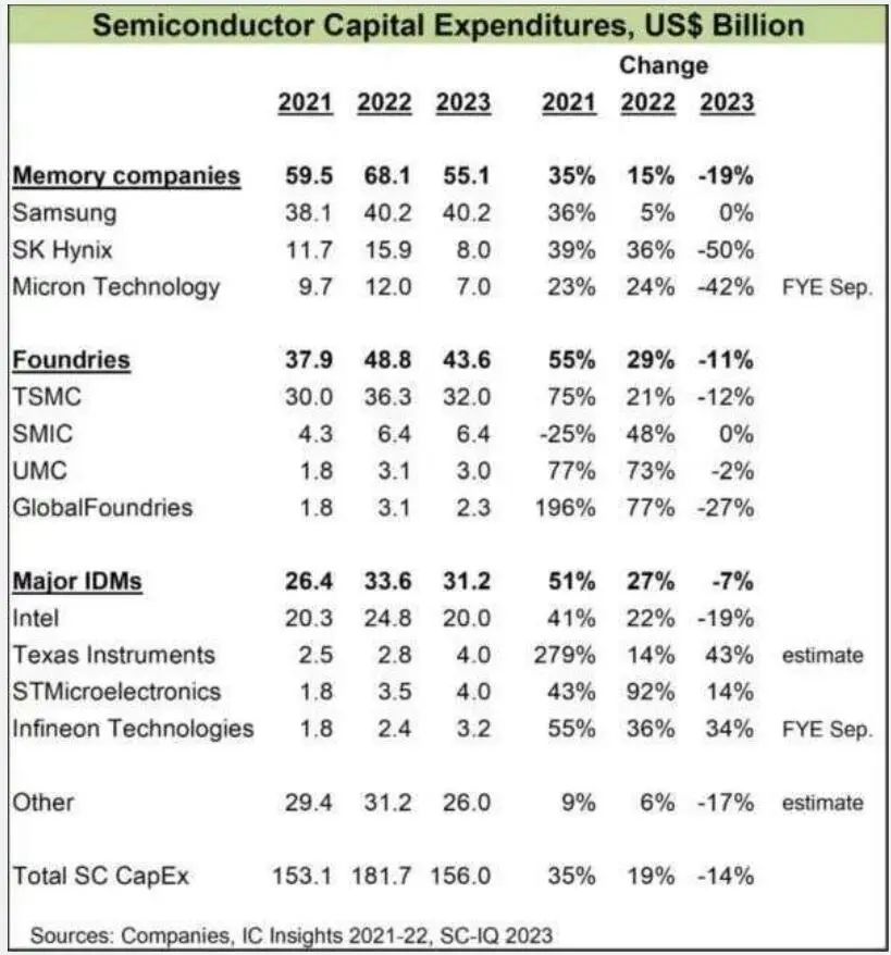 IC insights：2023年全球半导体资本支出减少14% 存储和晶圆代工大厂投资谨慎