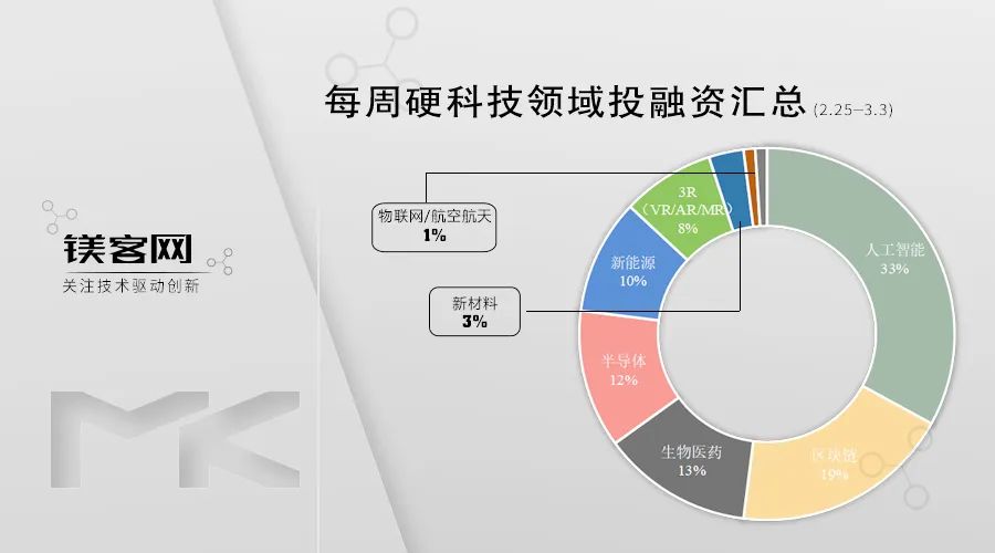 和光新能源完成亿元B轮融资，系国内最大多晶硅用方硅芯生产制造商 | 镁客网每周硬科技领域投融资汇总（2.25-3.3）