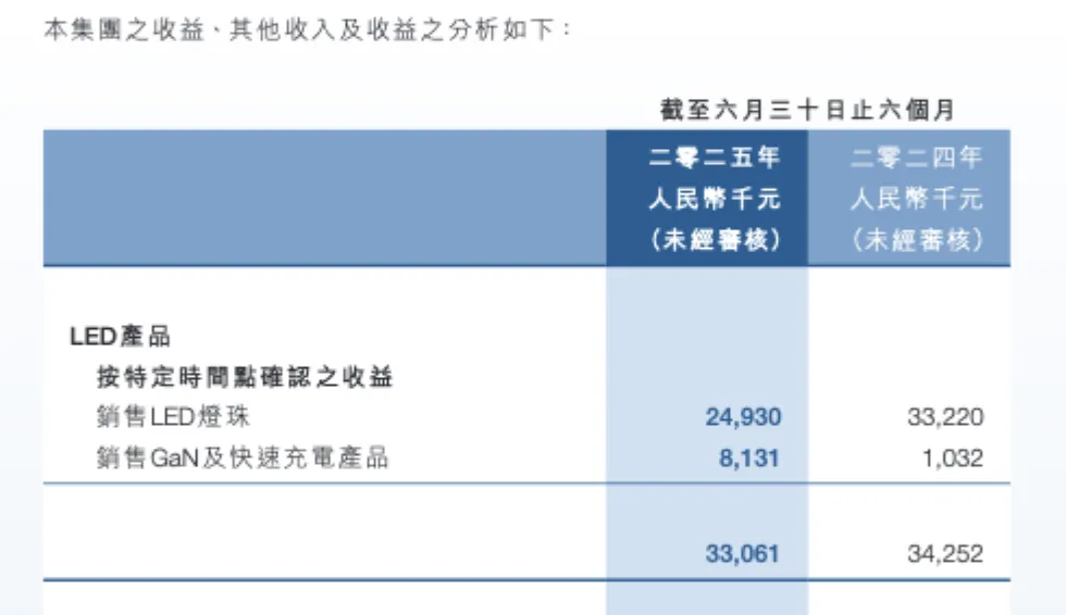 宏光半导体拟1.14亿港元增持深圳镓宏股权