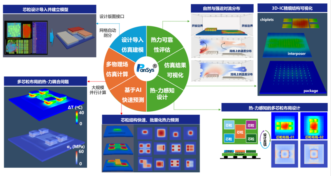 国产EDA工具实现芯粒仿真“零突破”，东方晶源项目通过验收